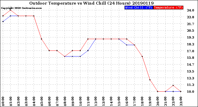 Milwaukee Weather Outdoor Temperature<br>vs Wind Chill<br>(24 Hours)