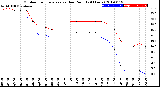 Milwaukee Weather Outdoor Temperature<br>vs Dew Point<br>(24 Hours)