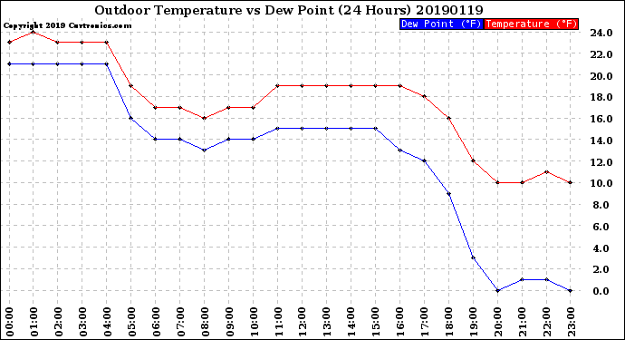 Milwaukee Weather Outdoor Temperature<br>vs Dew Point<br>(24 Hours)