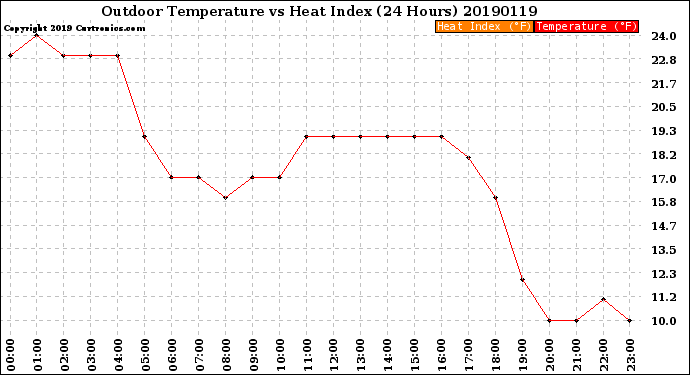 Milwaukee Weather Outdoor Temperature<br>vs Heat Index<br>(24 Hours)