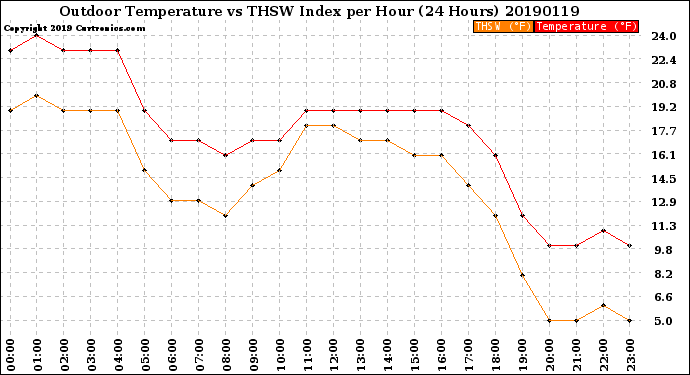 Milwaukee Weather Outdoor Temperature<br>vs THSW Index<br>per Hour<br>(24 Hours)