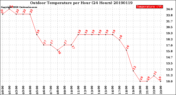 Milwaukee Weather Outdoor Temperature<br>per Hour<br>(24 Hours)