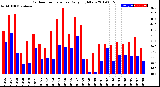 Milwaukee Weather Outdoor Temperature<br>Daily High/Low