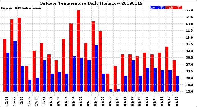 Milwaukee Weather Outdoor Temperature<br>Daily High/Low