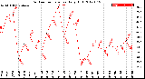 Milwaukee Weather Outdoor Temperature<br>Daily High