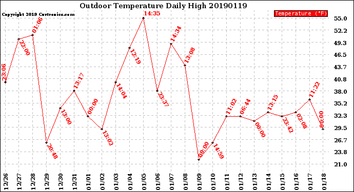 Milwaukee Weather Outdoor Temperature<br>Daily High