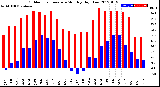 Milwaukee Weather Outdoor Temperature<br>Monthly High/Low