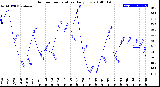 Milwaukee Weather Outdoor Temperature<br>Daily Low