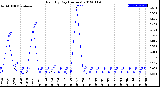 Milwaukee Weather Rain<br>By Day<br>(Inches)