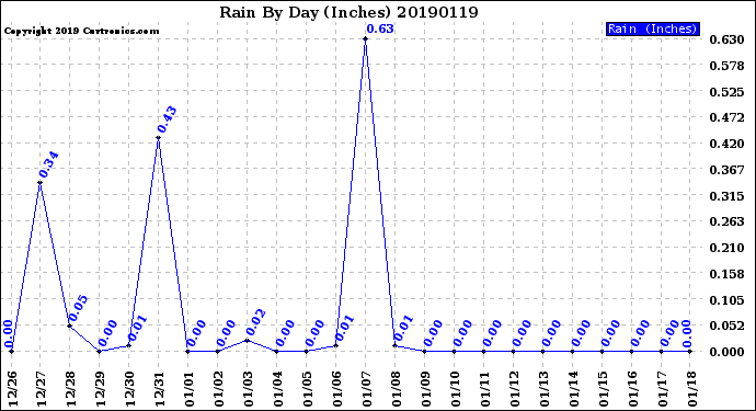 Milwaukee Weather Rain<br>By Day<br>(Inches)