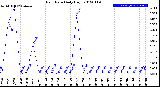 Milwaukee Weather Rain Rate<br>Daily High