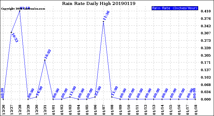 Milwaukee Weather Rain Rate<br>Daily High