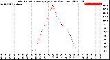 Milwaukee Weather Solar Radiation Average<br>per Hour<br>(24 Hours)