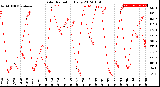 Milwaukee Weather Solar Radiation<br>Daily