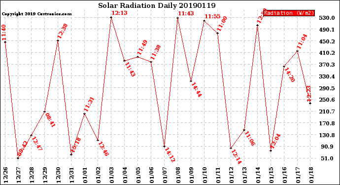 Milwaukee Weather Solar Radiation<br>Daily