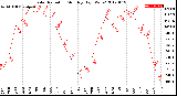 Milwaukee Weather Solar Radiation<br>Monthly High W/m2