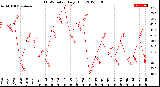 Milwaukee Weather THSW Index<br>Daily High