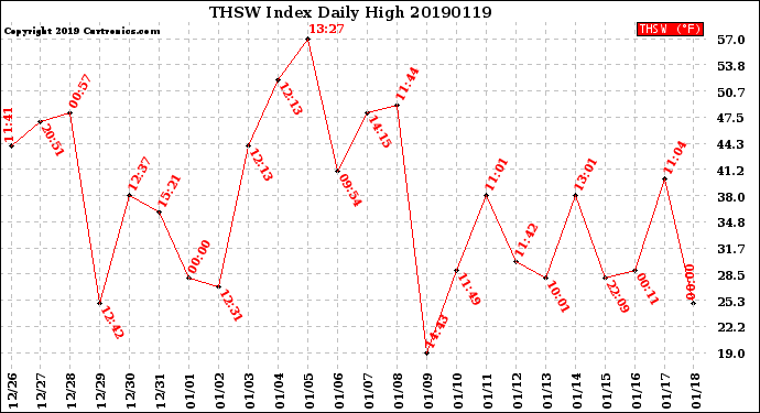 Milwaukee Weather THSW Index<br>Daily High