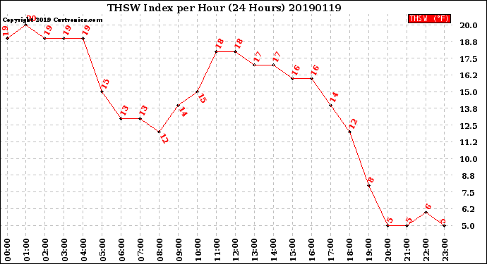 Milwaukee Weather THSW Index<br>per Hour<br>(24 Hours)