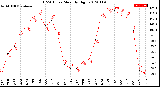 Milwaukee Weather THSW Index<br>Monthly High