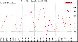 Milwaukee Weather Wind Direction<br>(By Day)