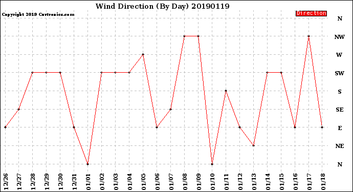 Milwaukee Weather Wind Direction<br>(By Day)