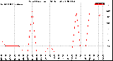 Milwaukee Weather Wind Direction<br>(24 Hours)