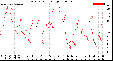 Milwaukee Weather Wind Speed<br>Daily High