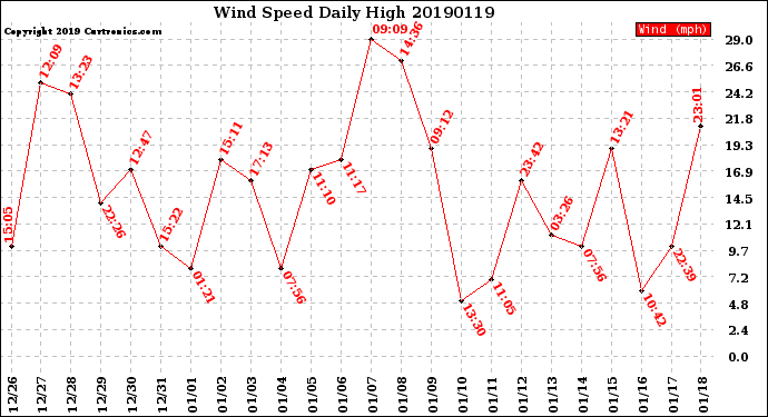 Milwaukee Weather Wind Speed<br>Daily High