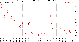 Milwaukee Weather Wind Speed<br>Hourly High<br>(24 Hours)