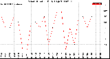 Milwaukee Weather Wind Direction<br>Daily High