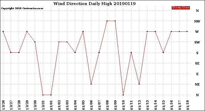 Milwaukee Weather Wind Direction<br>Daily High