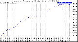 Milwaukee Weather Barometric Pressure<br>per Minute<br>(24 Hours)