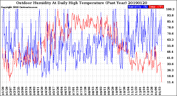 Milwaukee Weather Outdoor Humidity<br>At Daily High<br>Temperature<br>(Past Year)