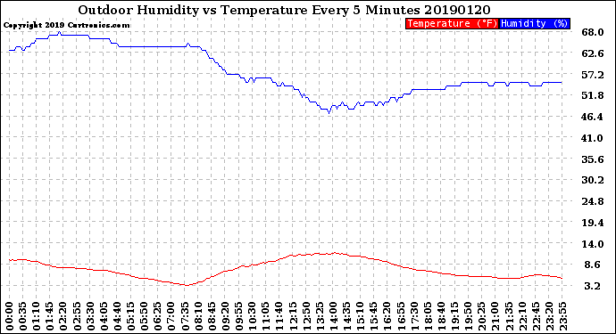 Milwaukee Weather Outdoor Humidity<br>vs Temperature<br>Every 5 Minutes