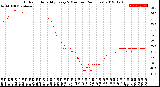 Milwaukee Weather Outdoor Humidity<br>Every 5 Minutes<br>(24 Hours)