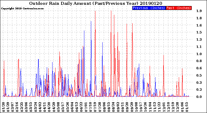 Milwaukee Weather Outdoor Rain<br>Daily Amount<br>(Past/Previous Year)