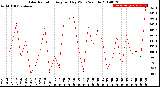 Milwaukee Weather Solar Radiation<br>Avg per Day W/m2/minute