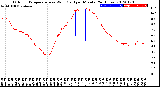 Milwaukee Weather Outdoor Temperature<br>vs Wind Chill<br>per Minute<br>(24 Hours)