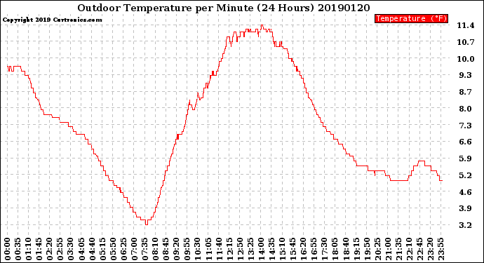Milwaukee Weather Outdoor Temperature<br>per Minute<br>(24 Hours)