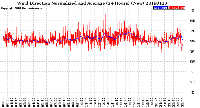Milwaukee Weather Wind Direction<br>Normalized and Average<br>(24 Hours) (New)