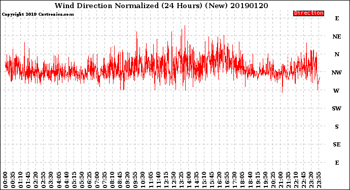 Milwaukee Weather Wind Direction<br>Normalized<br>(24 Hours) (New)