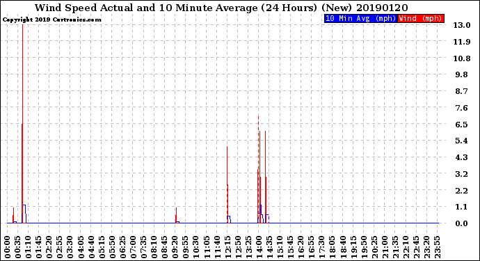 Milwaukee Weather Wind Speed<br>Actual and 10 Minute<br>Average<br>(24 Hours) (New)