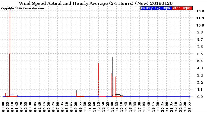 Milwaukee Weather Wind Speed<br>Actual and Hourly<br>Average<br>(24 Hours) (New)