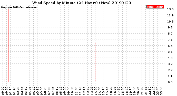 Milwaukee Weather Wind Speed<br>by Minute<br>(24 Hours) (New)