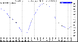 Milwaukee Weather Wind Chill<br>Hourly Average<br>(24 Hours)