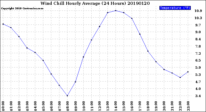 Milwaukee Weather Wind Chill<br>Hourly Average<br>(24 Hours)
