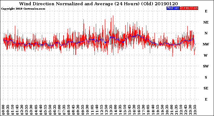Milwaukee Weather Wind Direction<br>Normalized and Average<br>(24 Hours) (Old)