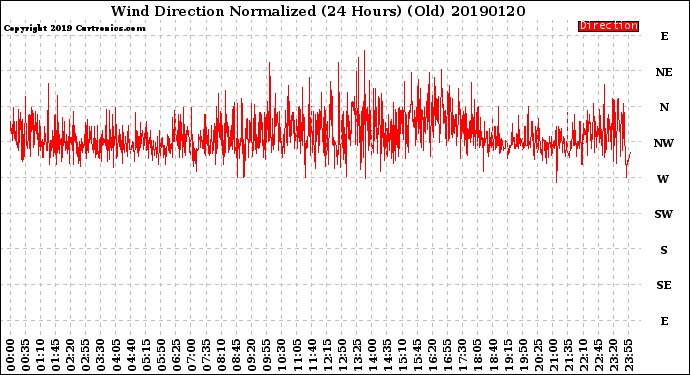 Milwaukee Weather Wind Direction<br>Normalized<br>(24 Hours) (Old)
