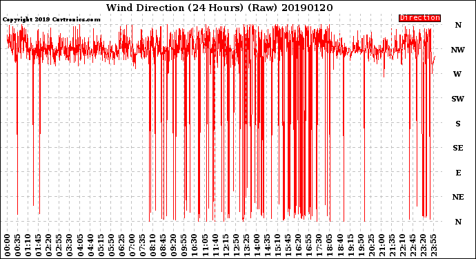 Milwaukee Weather Wind Direction<br>(24 Hours) (Raw)